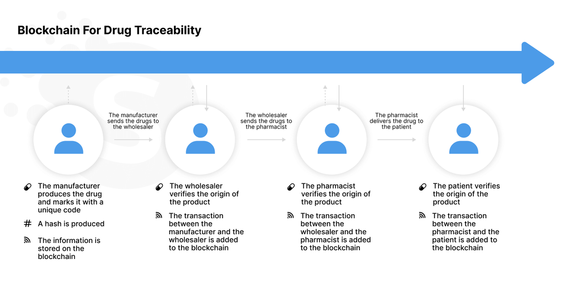 Blockchain in medical field