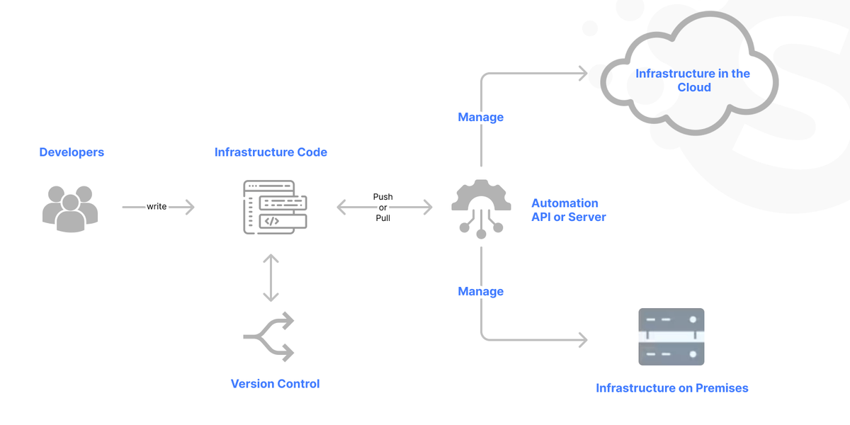 Migration to cloud