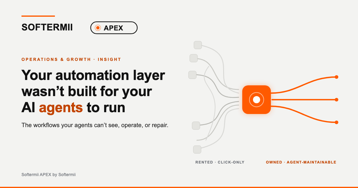 Softermii APEX insight. From tangled rented no-code workflows, through the Softermii APEX engine, to clean owned, agent-maintainable integration pipelines.
