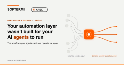 Softermii APEX insight. From tangled rented no-code workflows, through the Softermii APEX engine, to clean owned, agent-maintainable integration pipelines.