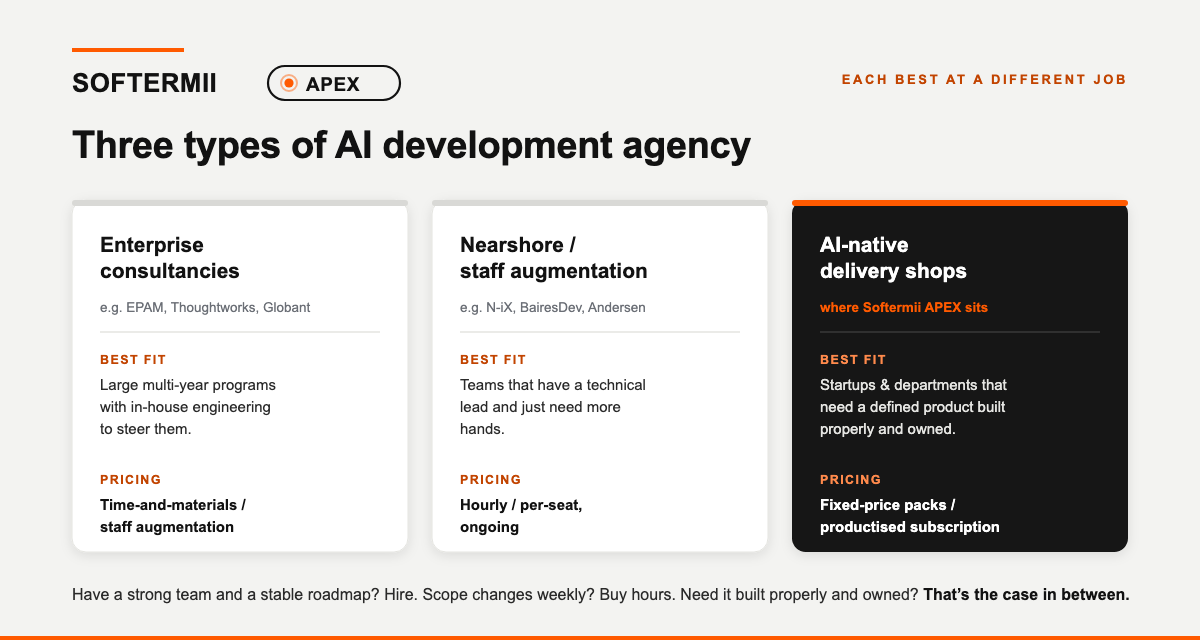 Three types of AI development agency compared. Enterprise consultancies (e.g. EPAM, Thoughtworks, Globant) fit large multi-year programs with in-house engineering, priced time-and-materials. Nearshore staff augmentation (e.g. N-iX, BairesDev, Andersen) rents capacity by the hour for teams that just need more hands. AI-native delivery shops, where Softermii APEX sits, deliver a defined outcome you own at a fixed price — the case in between hiring and DIY.