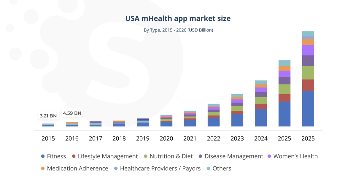 Medical mobile app development