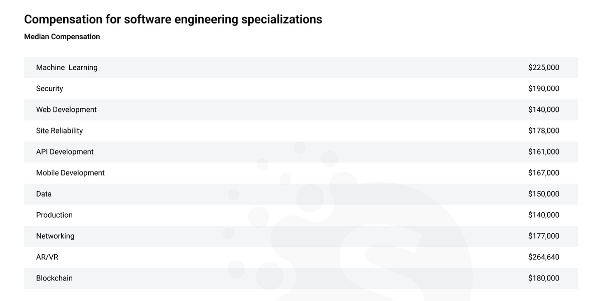 Software developers salary