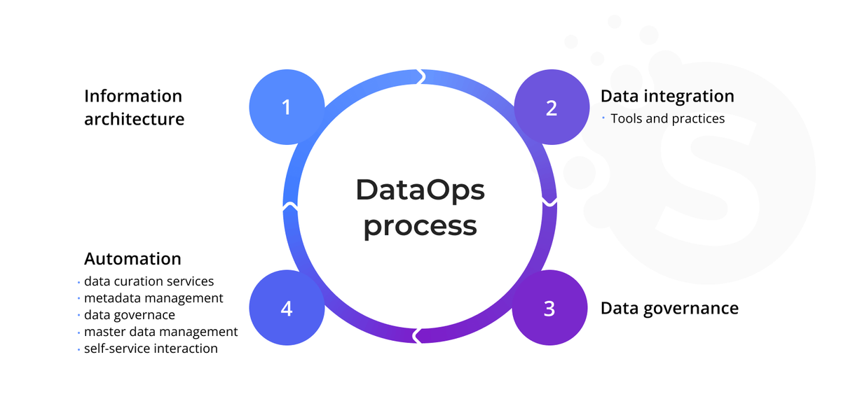 DevOps vs DataOps