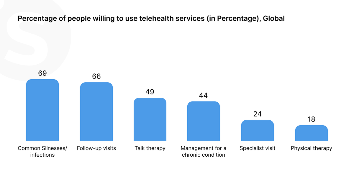 How to develop a telemedicine app