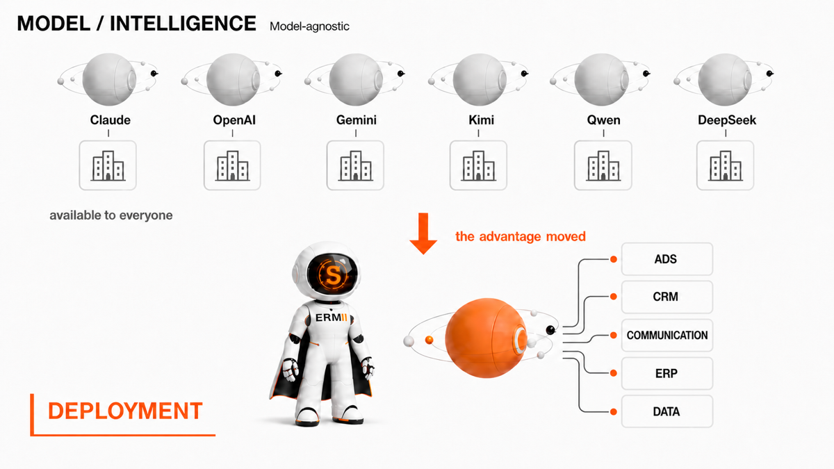 Diagram titled Model / Intelligence: frontier models such as Claude, OpenAI, and Gemini are available to everyone, so the advantage moves to deployment. A Softermii robot connects a chosen model to business systems — ads, CRM, communication, ERP, and data.