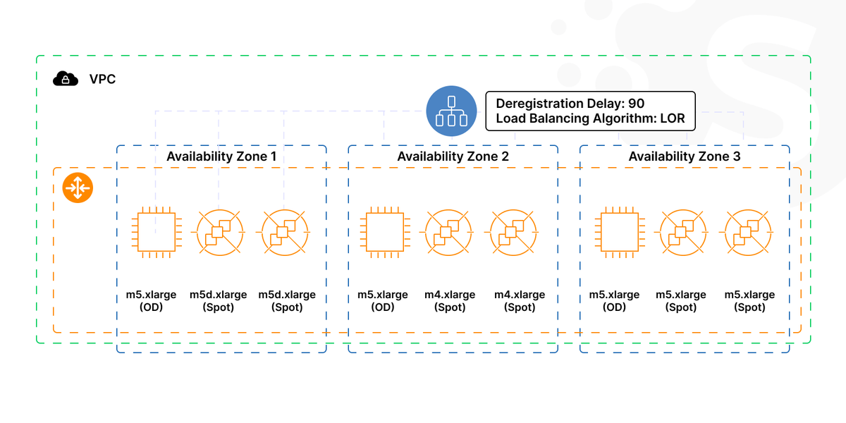 Cost savings on AWS