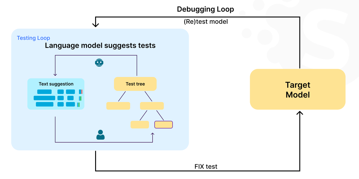 Making a Large Language Model