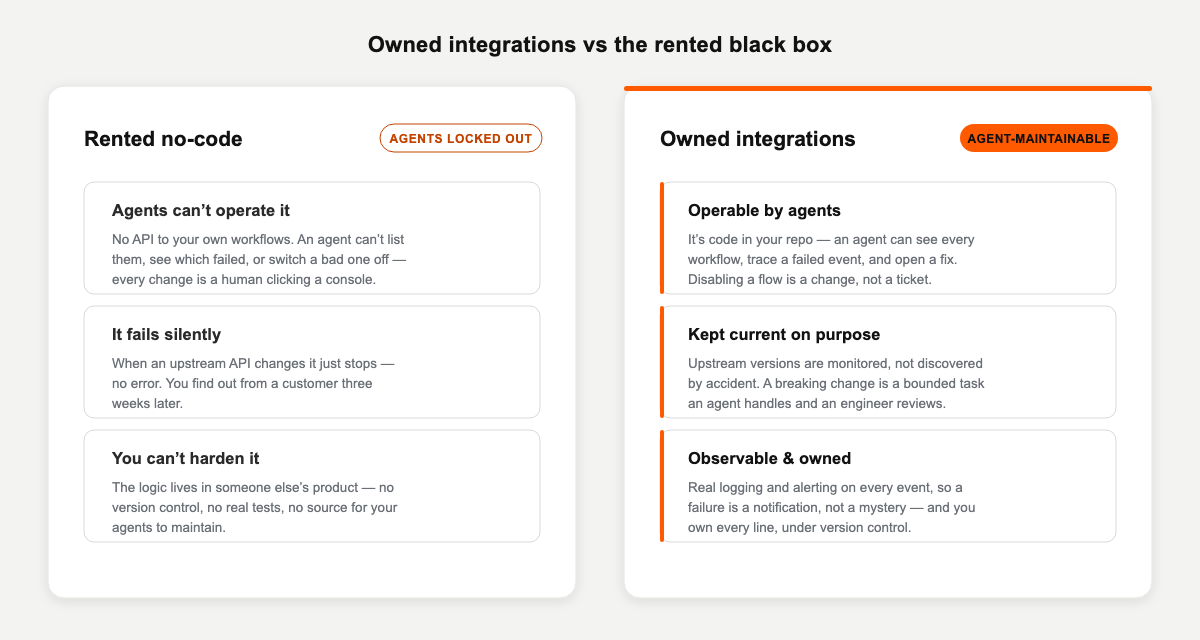 Rented no-code automation vs owned integrations: agents can operate, monitor and repair the owned, agent-maintainable version.