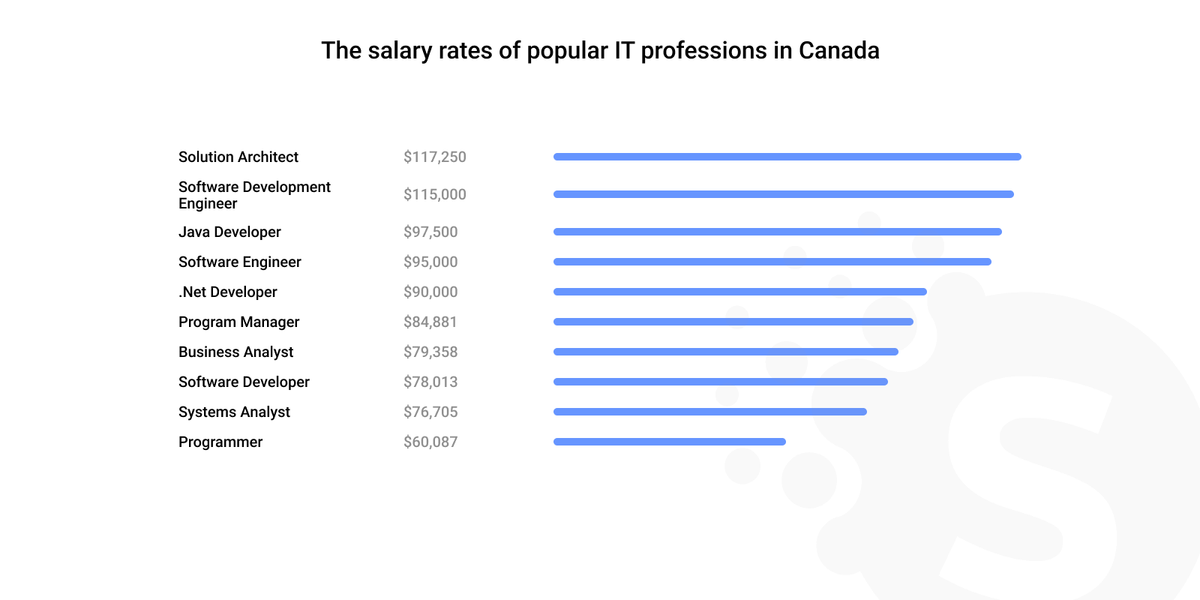 Salary for a software developer