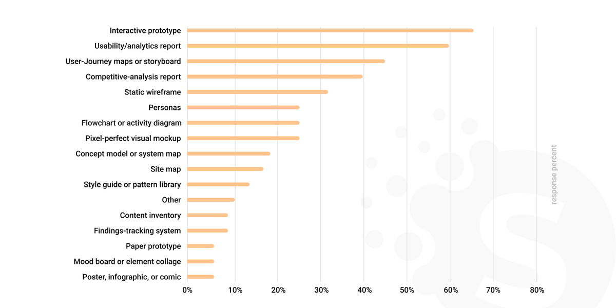 Types of UX deliverables