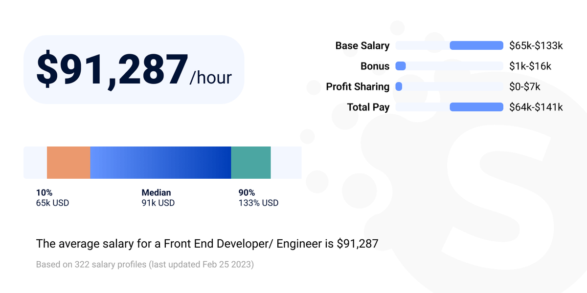 Average salary of front-end developer