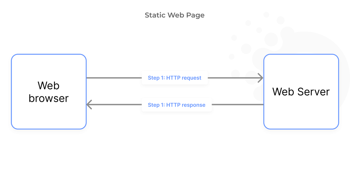 Web application development