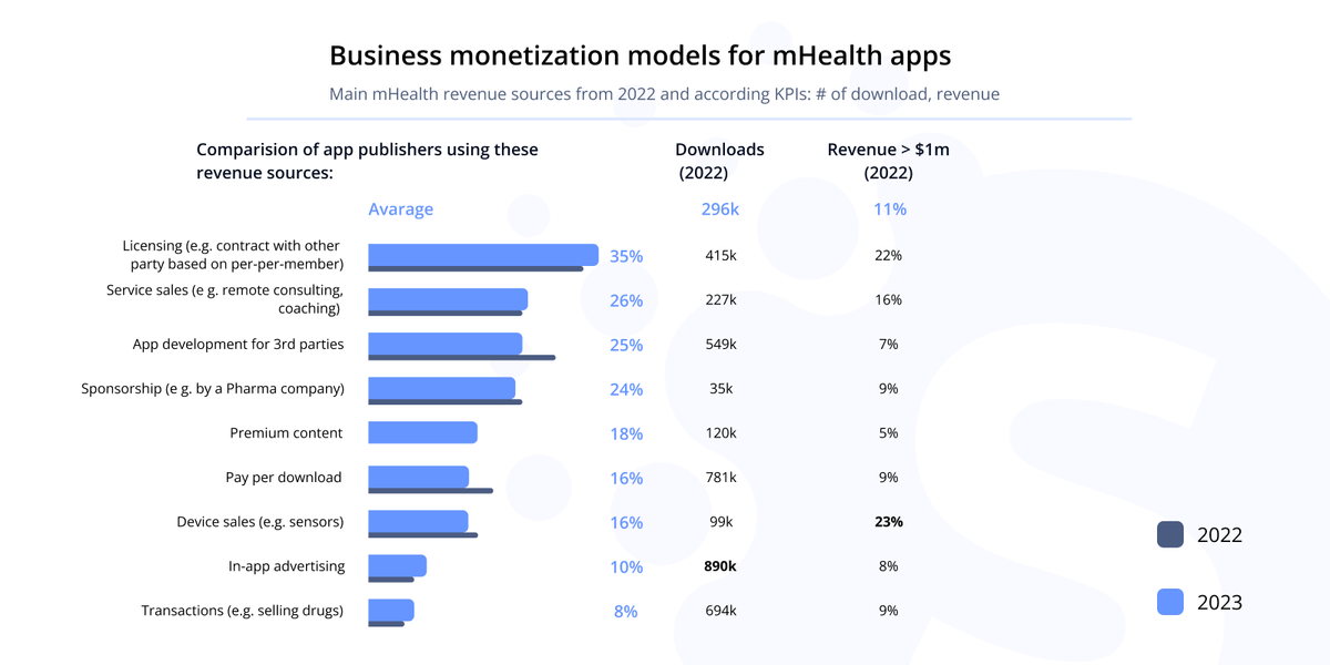 Develop a healthcare mobile app