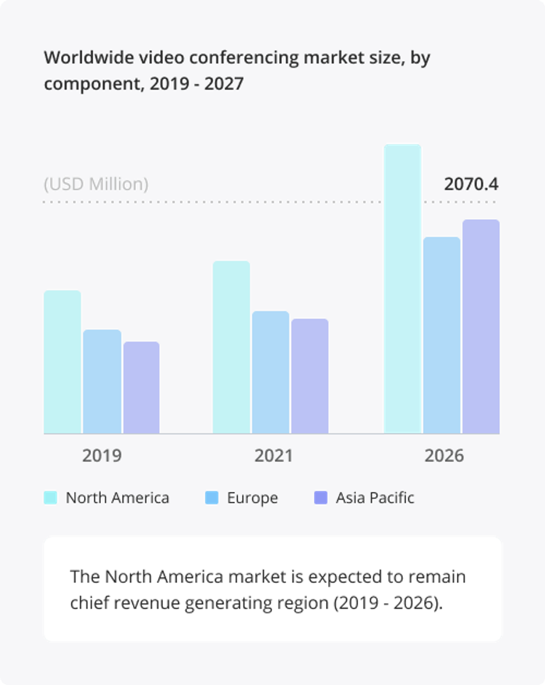 Worldwide video conferencing market size by component, 2019–2027 ($11.56B)