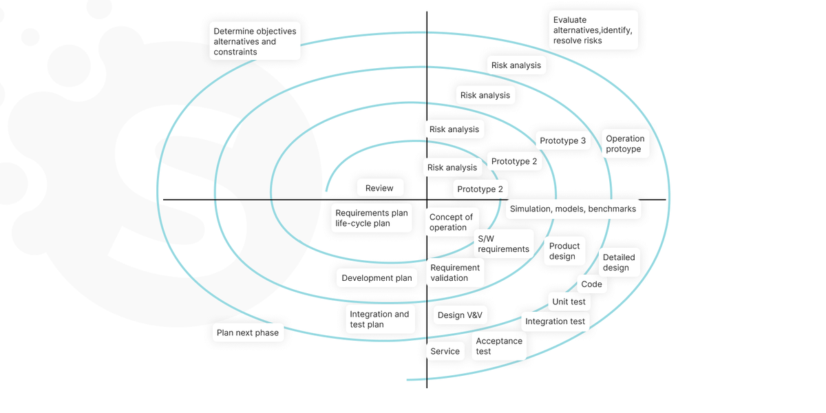 Software process models