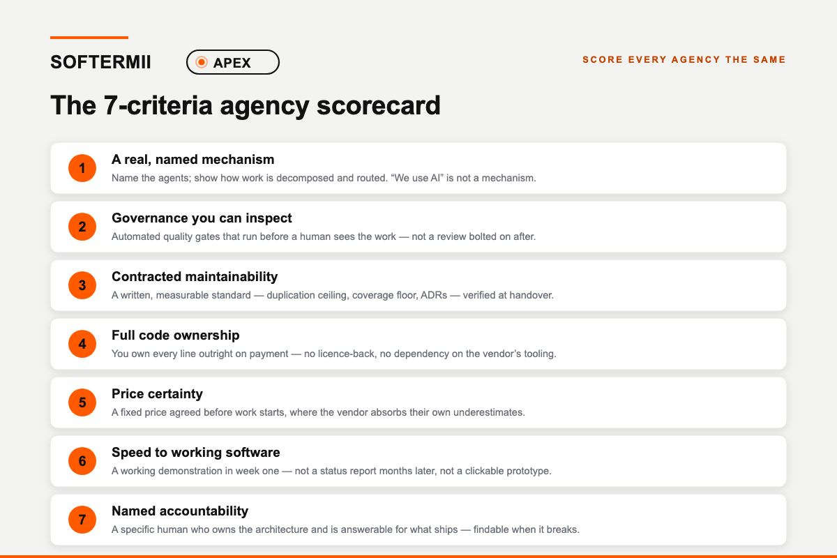 The seven-criteria AI agency scorecard: 1 a real named mechanism, 2 governance you can inspect, 3 contracted maintainability, 4 full code ownership, 5 price certainty, 6 speed to working software, 7 named accountability — each with the evidence to demand. Vague "AI-native" language collapses under specific questions.