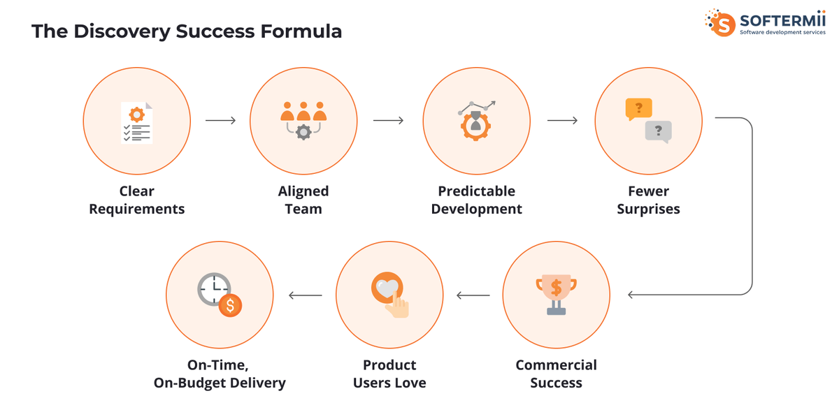 Discovery success formula