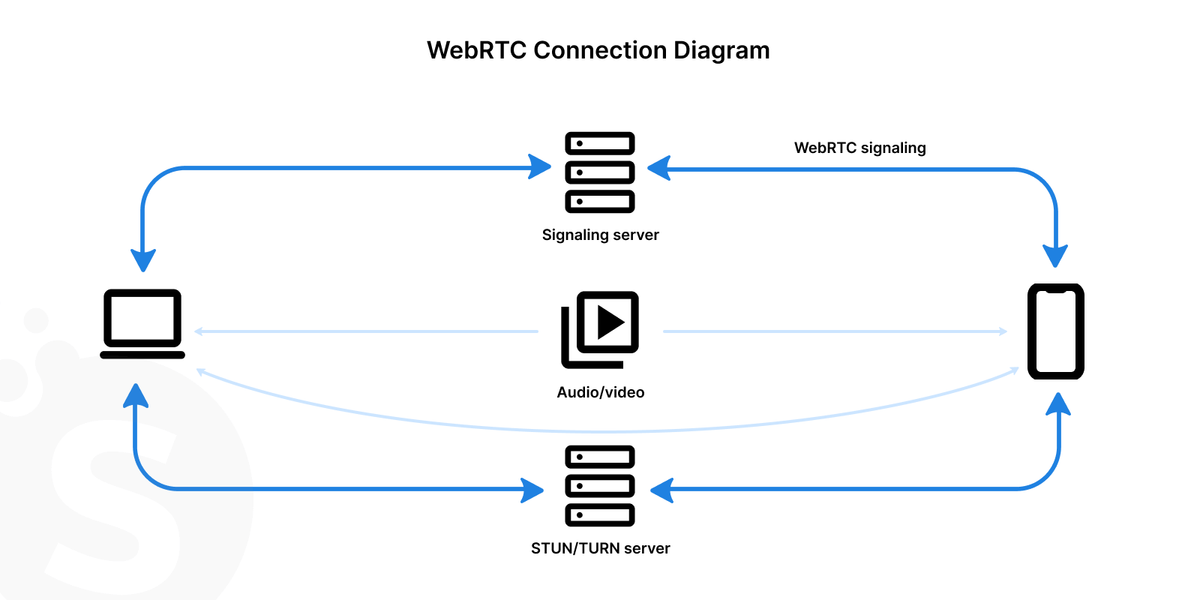 How to make a video conference platform