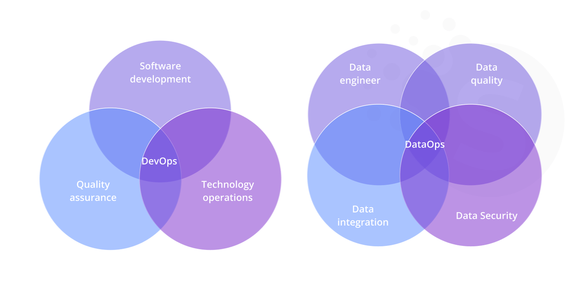 Comparing DataOps and DevOps
