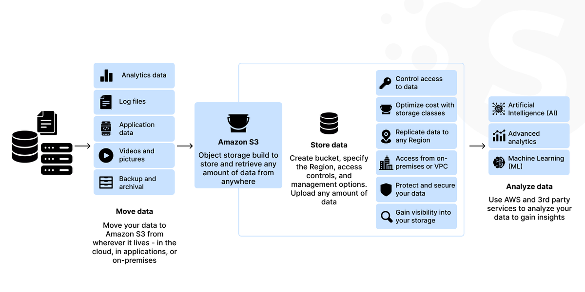 Optimize costs on AWS