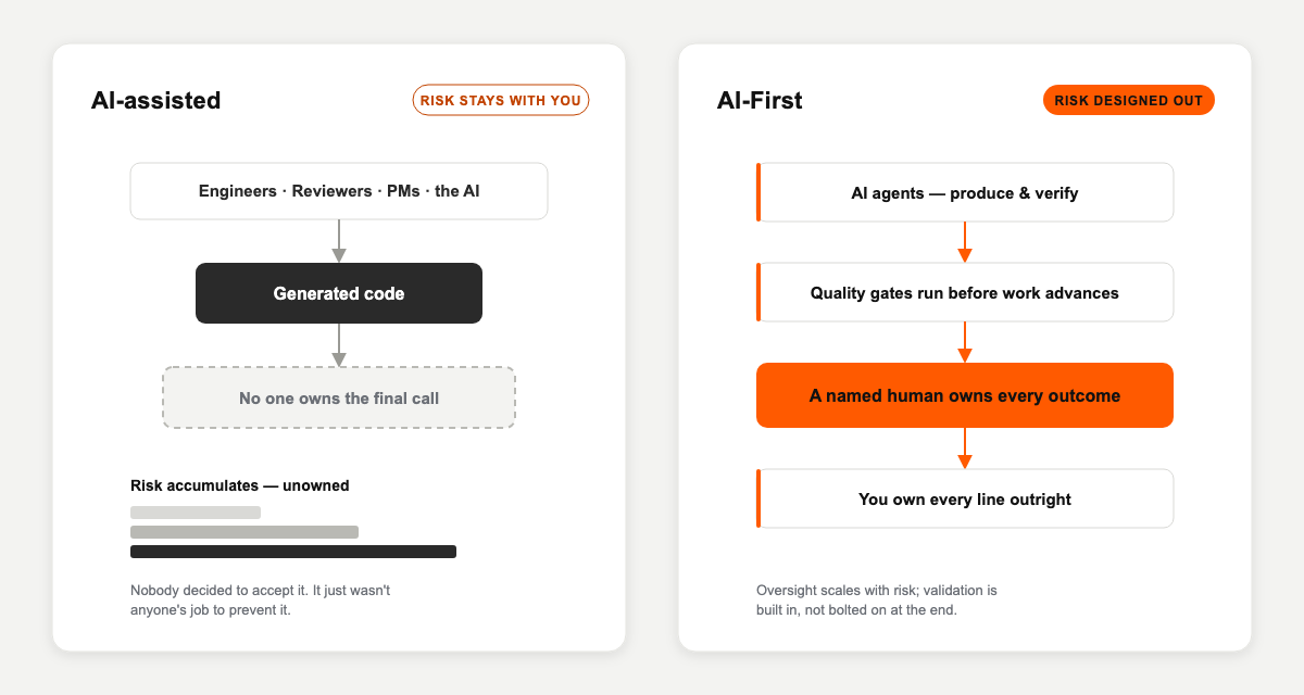 On the left, AI-assisted delivery: engineers, reviewers, PMs, "the AI" and dependencies all feed generated code, but no one owns the final call, so risk accumulates into rework and defects. On the right, AI-First governed delivery: AI agents produce and verify, quality gates run before work advances, a named human owns every outcome, and you own every line.