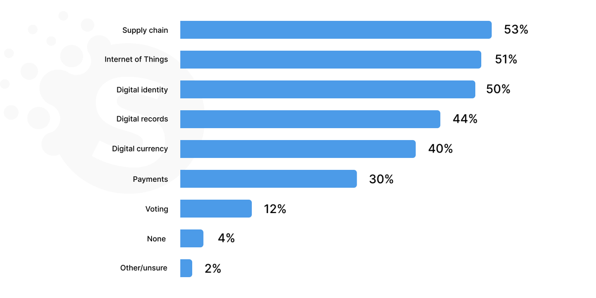 Blockchain use cases in healthcare
