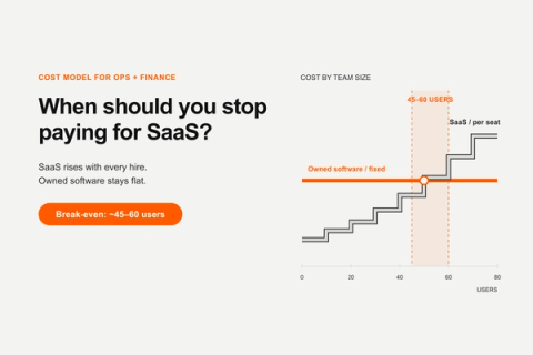 Comparing recurring SaaS subscription costs against owned custom software