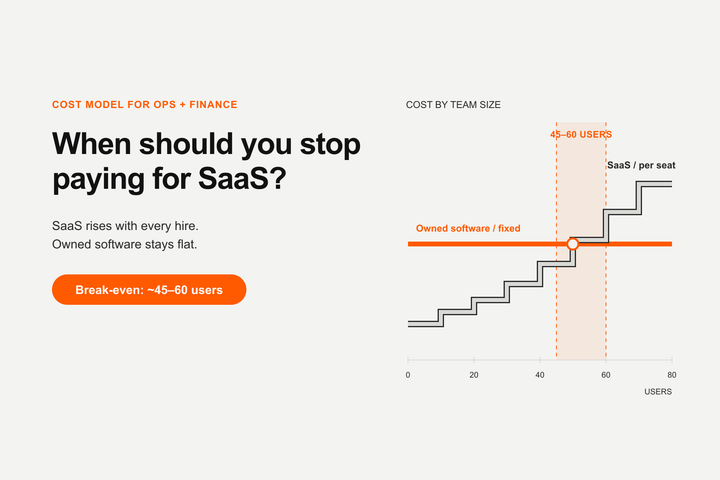 Comparing recurring SaaS subscription costs against owned custom software