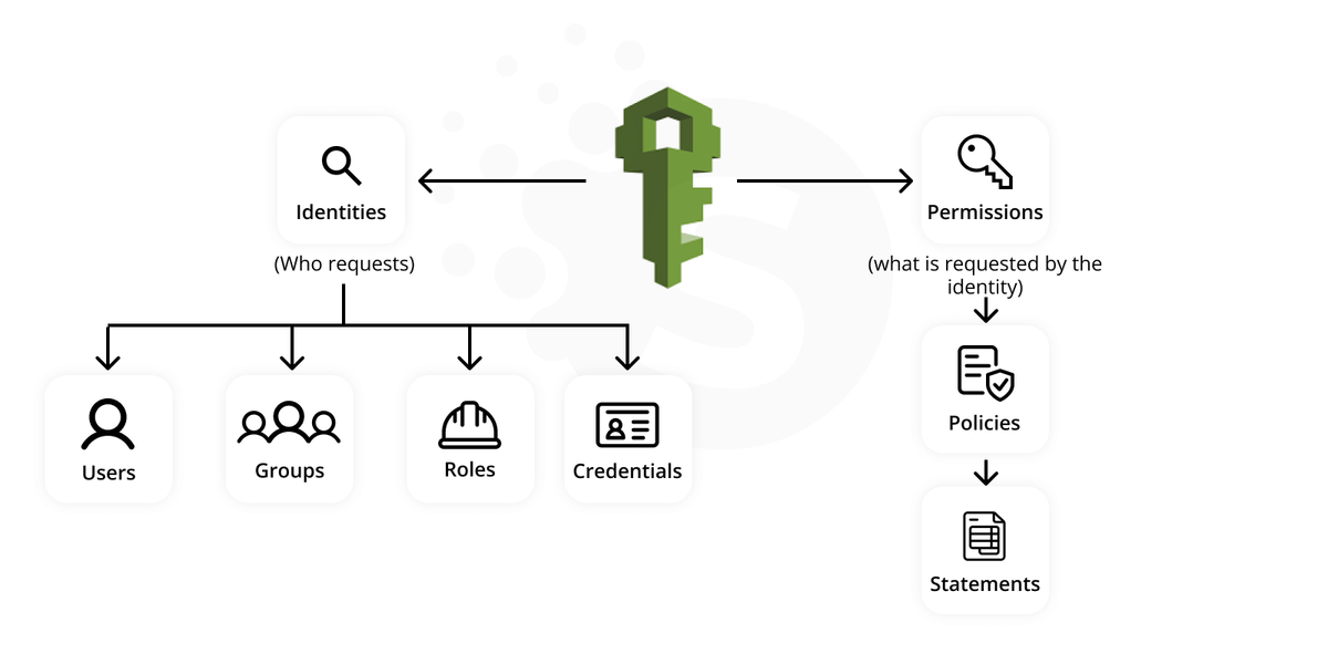 Cloud cost optimization strategy