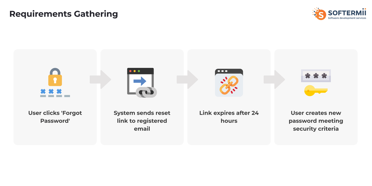 Requirements gathering