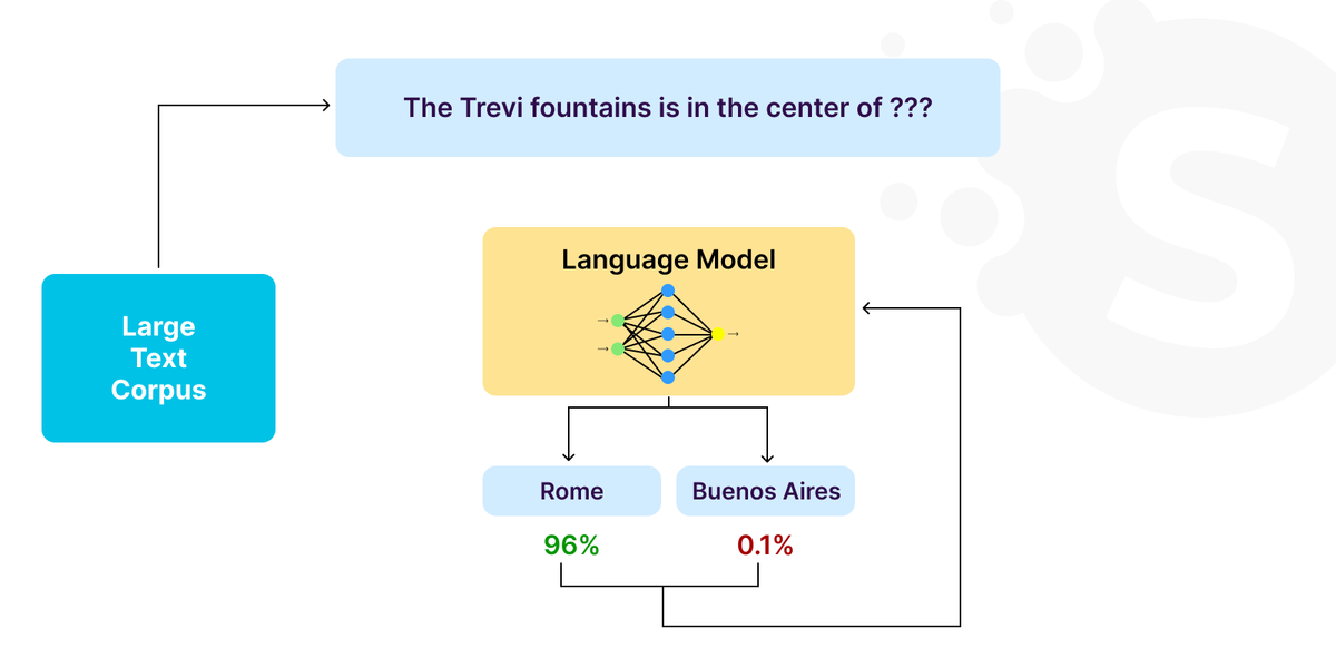 Building a Large Language Model
