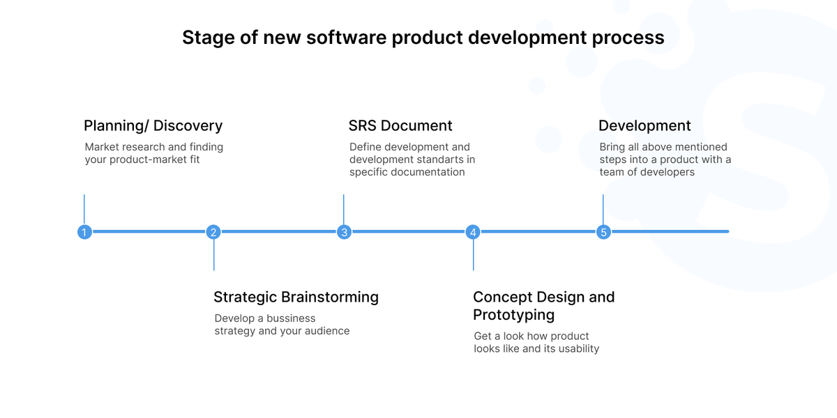 Software product development methodologies