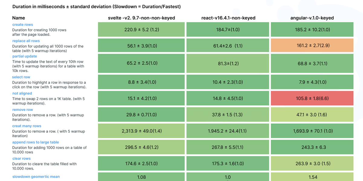 svelte vs angular vs react
