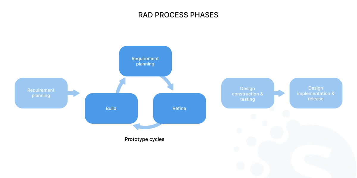 Rapid development