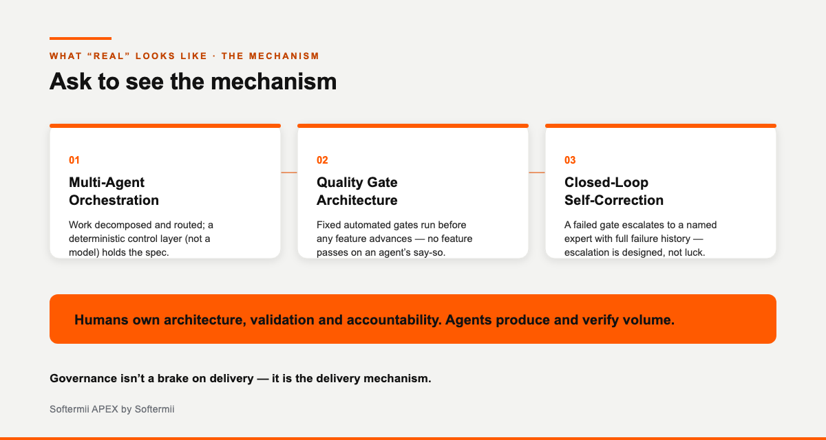 The mechanism behind real AI delivery: three pillars — Multi-Agent Orchestration (work decomposed and routed; a deterministic control layer holds the spec), Quality Gate Architecture (fixed automated gates run before any feature advances), and Closed-Loop Self-Correction (a failed gate escalates to a named expert with full history) — leading to a named human who owns architecture, validation and accountability.