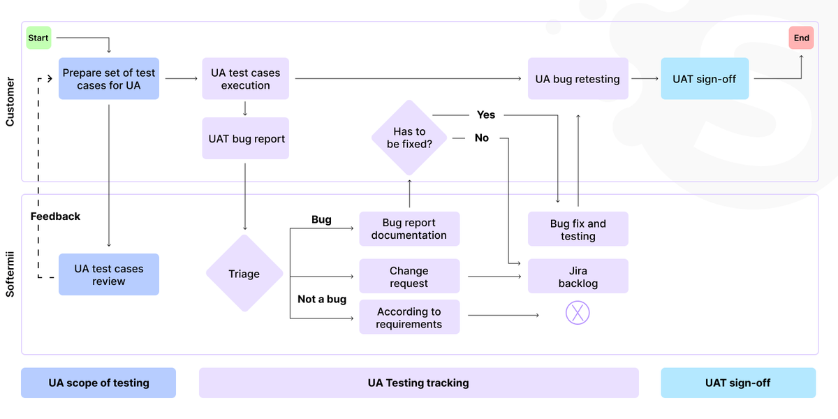 User acceptance testing pipeline