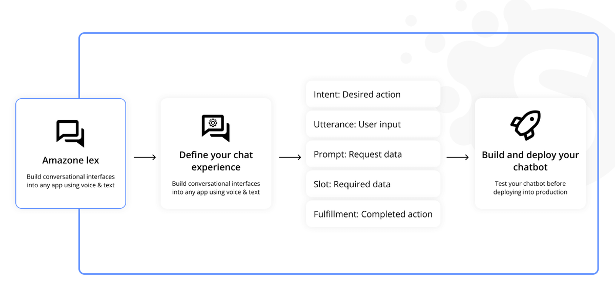 Building an AI assistant