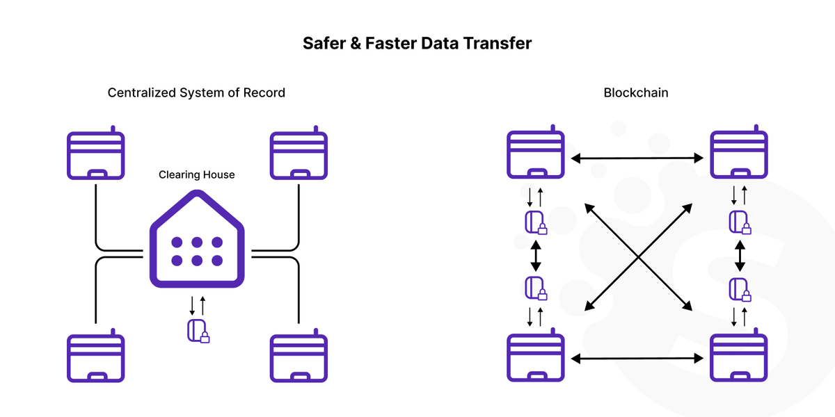 Blockchain for real estate