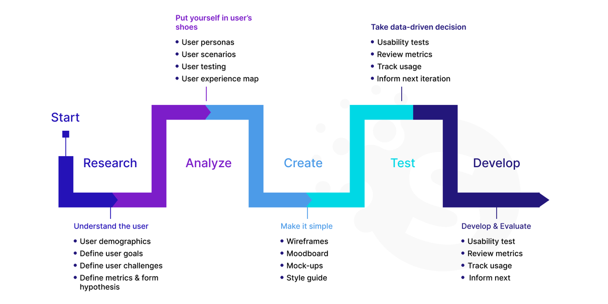 Stages of the UX design process