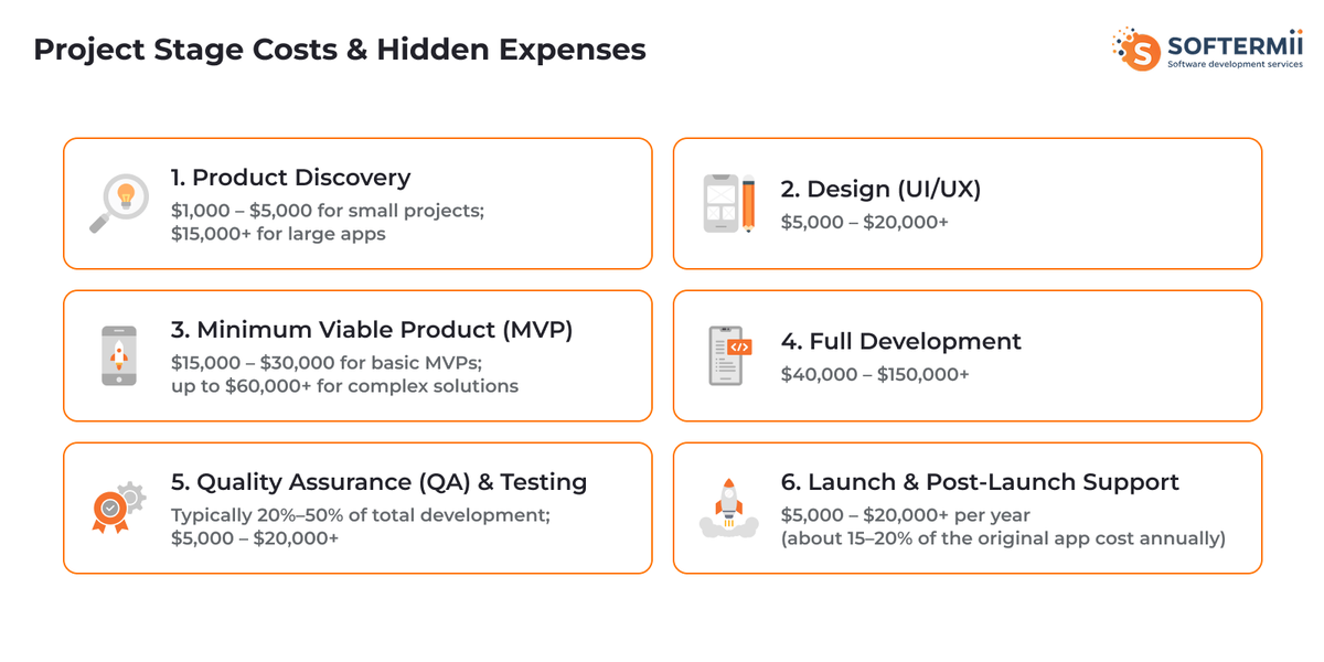 App development costs by stage