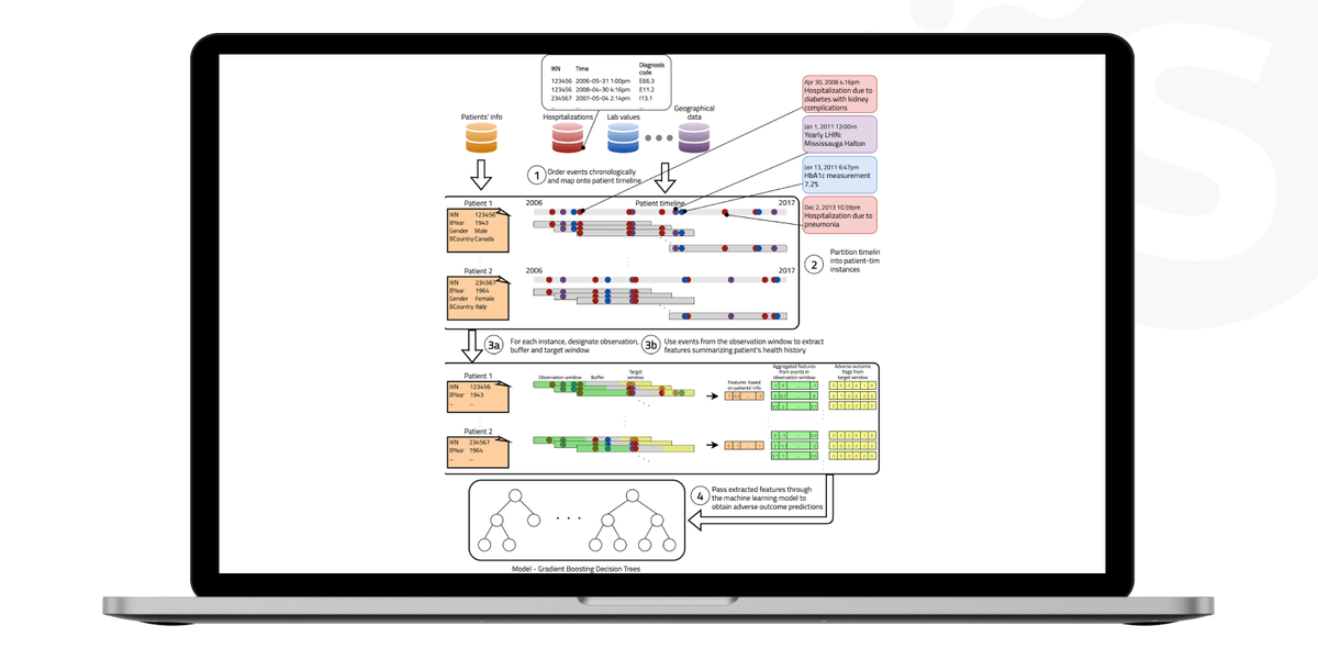 Predictive analytics in healthcare using big data