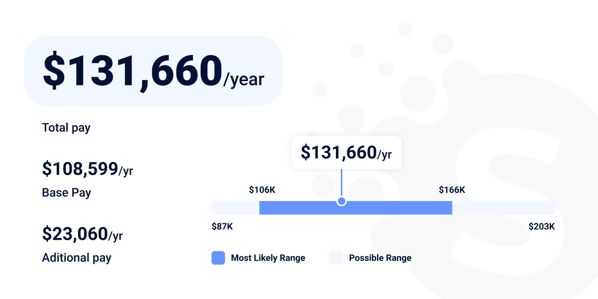 Senior front end developer salary