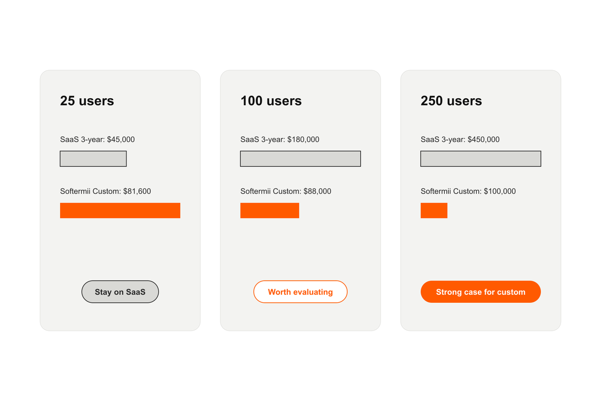 Three-year cost comparison cards for 25, 100 and 250 user scenarios