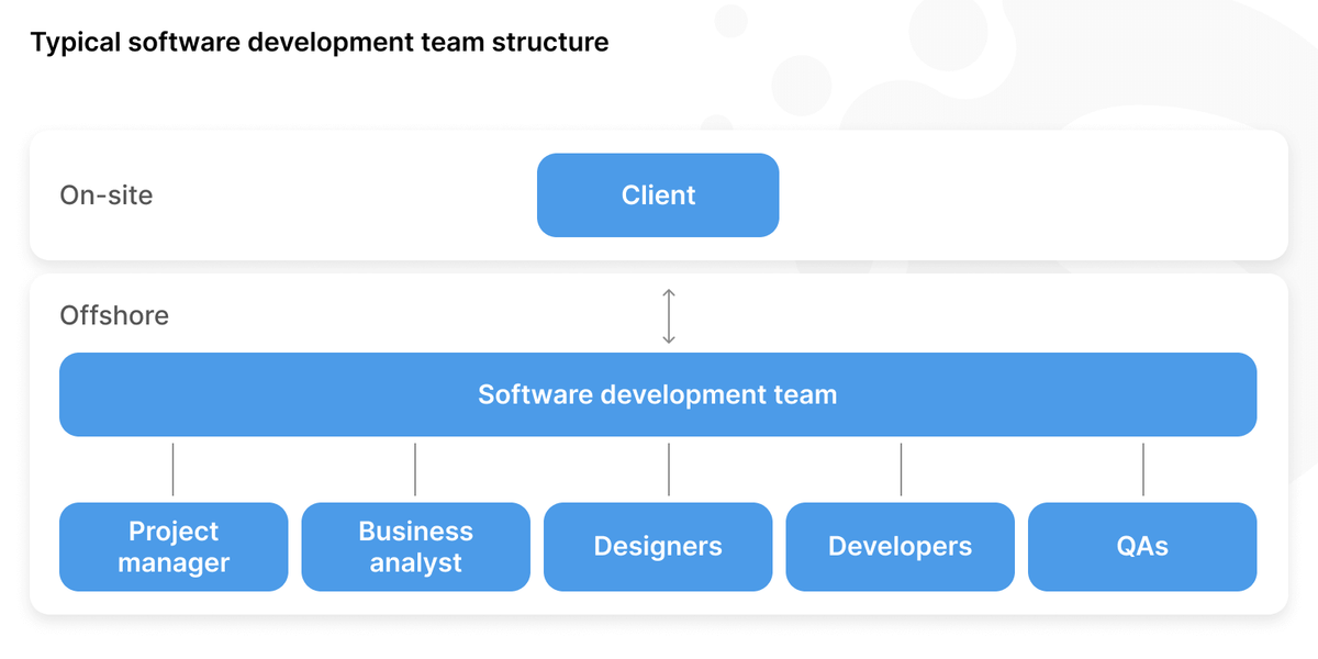 Software engineering teams