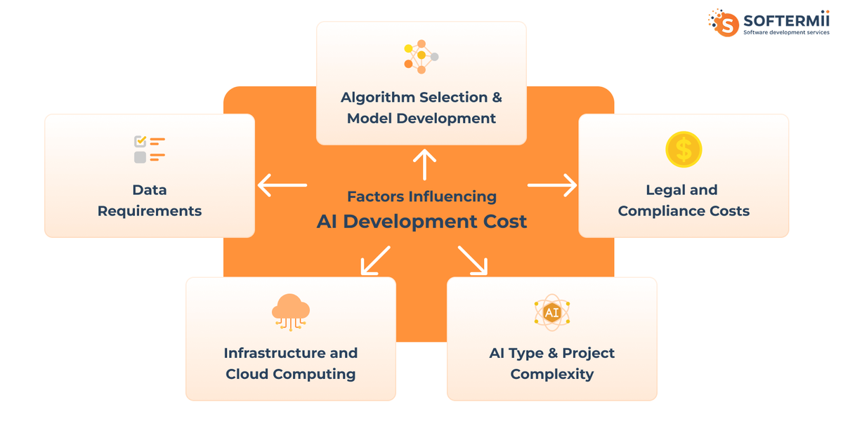 Artificial intelligence
development cost