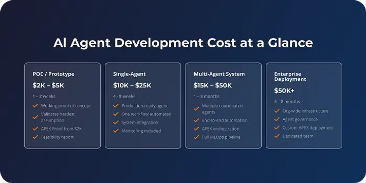 How Much Does AI Agent Development Cost in 2026? Complete Pricing Breakdown