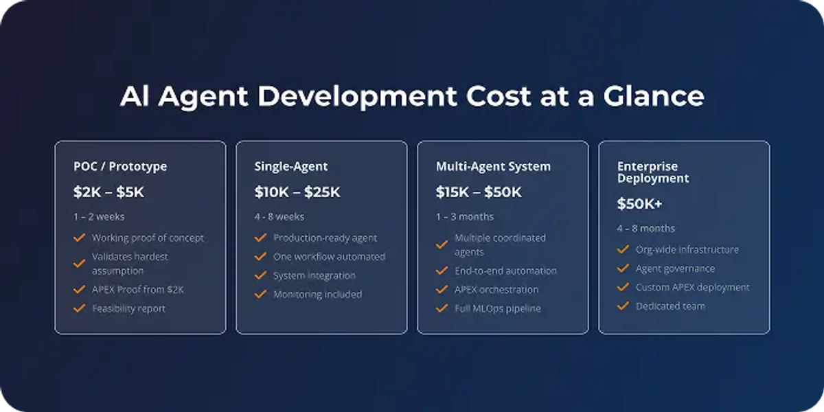 How Much Does AI Agent Development Cost in 2026? Complete Pricing Breakdown