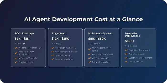 How Much Does AI Agent Development Cost in 2026? Complete Pricing Breakdown