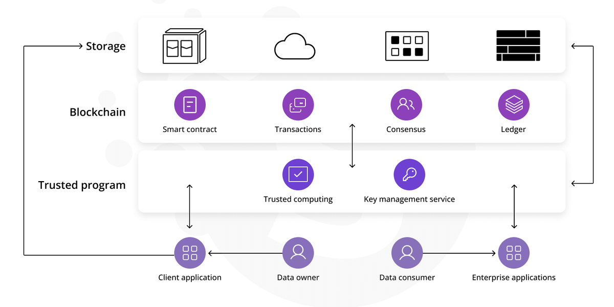Blockchain and e-commerce